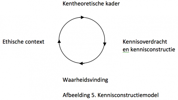 Afbeelding 5. Kennisconstructiemodel